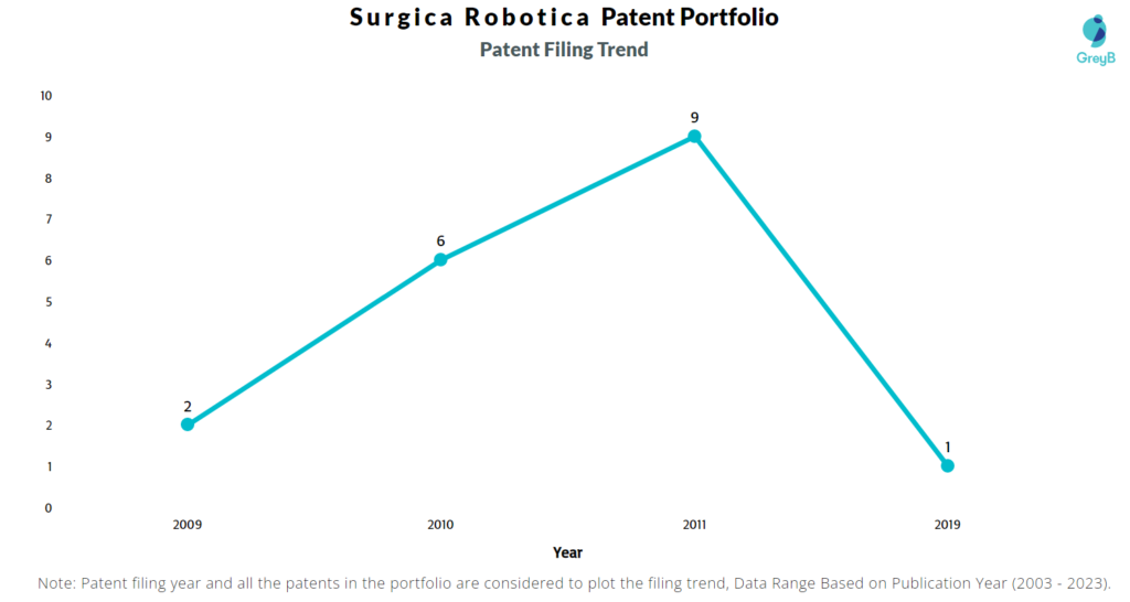 Surgica Robotica Patent Filing Trend