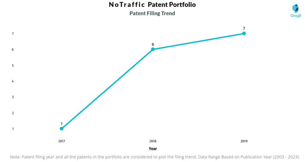 NoTraffic Patent Filing Trend