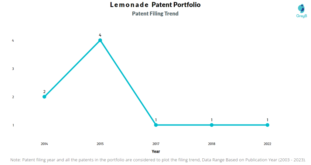 Lemonade Patent Filing Trend