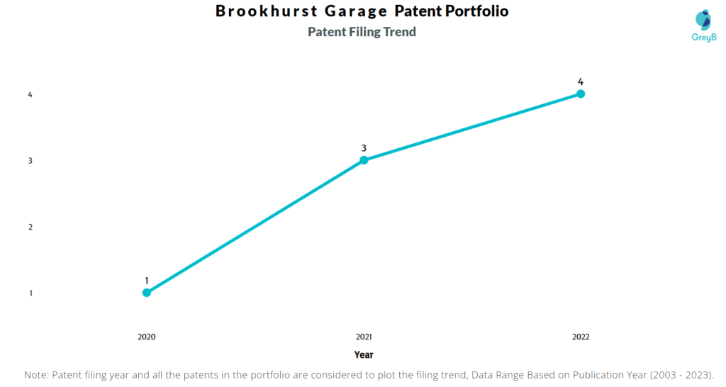 Brookhurst Garage Patent Filing Trend
