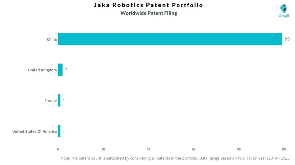 Jaka Robotics Worldwide Patent Filing