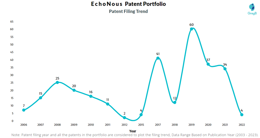 EchoNous Patent Filing Trend