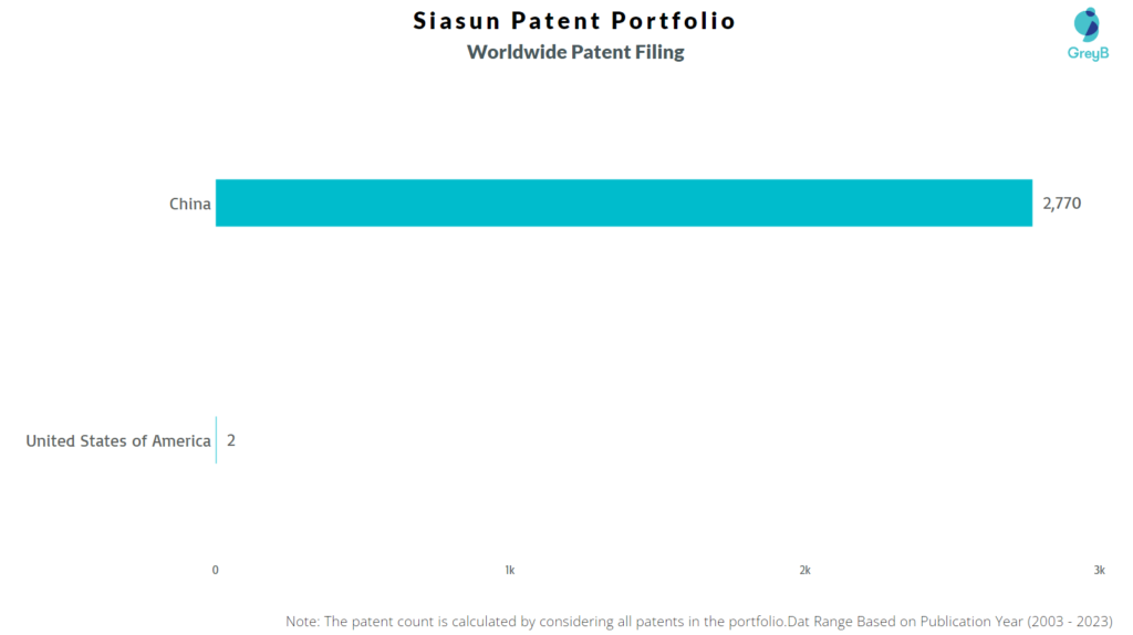 Siasun Worldwide Patent Filing