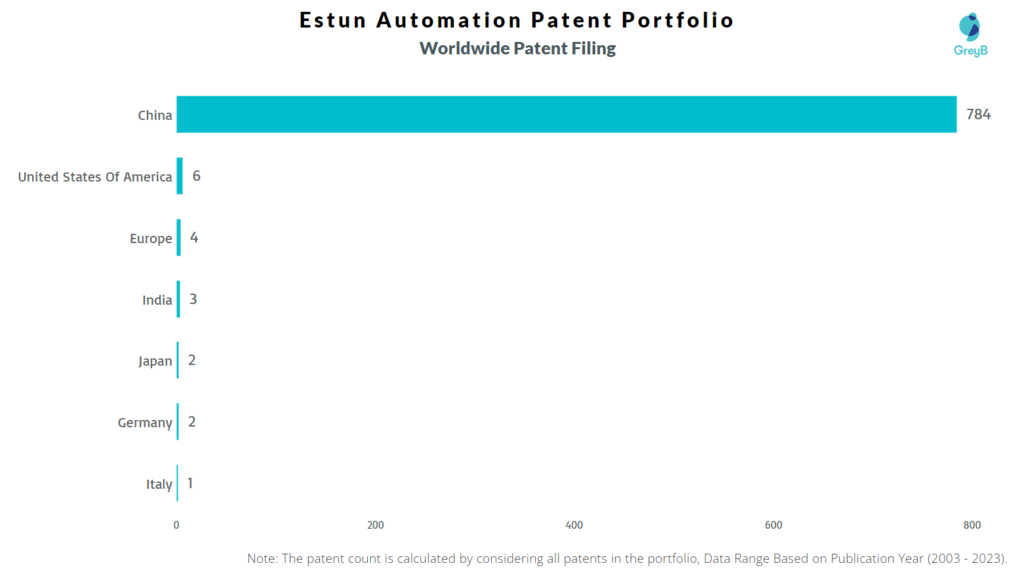 Estun Automation Worldwide Patent Filing