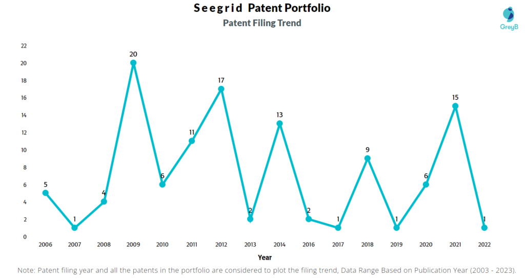 Seegrid Patent Filing Trend
