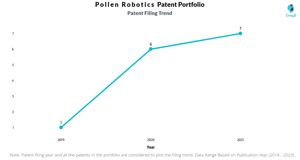 Pollen Robotics Patent Filing Trend