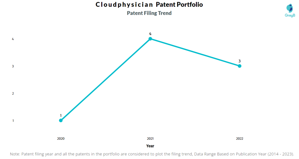 Cloudphysician Patent Filing Trend