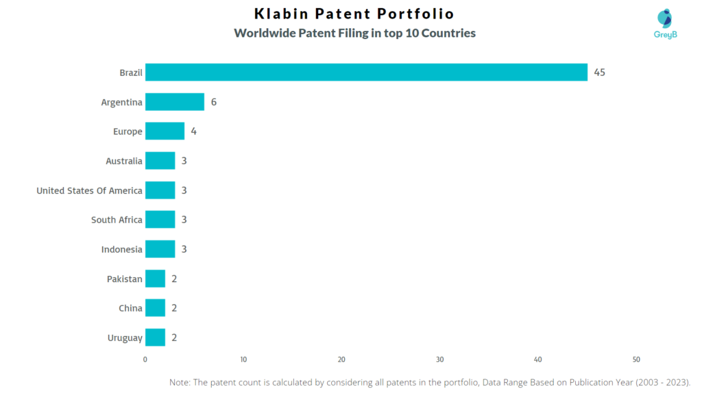 Klabin Worldwide Patent Filing