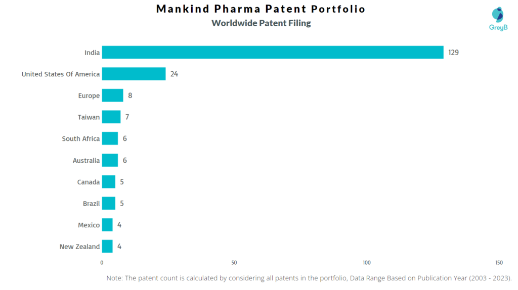 Mankind Pharma Worldwide Patent Filing
