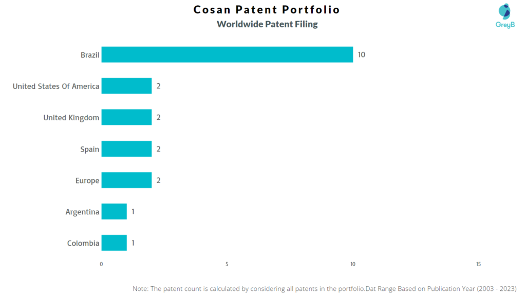 Cosan Worldwide Patent Filing