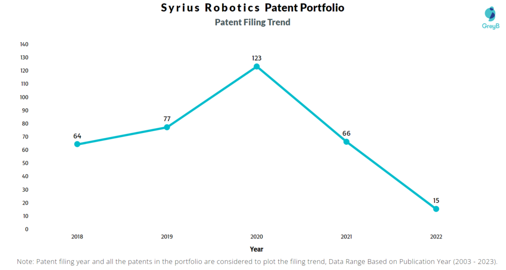 Syrius Robotics Patent Filing Trend