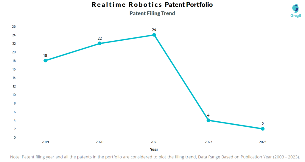 Realtime Robotics Patent Filing Trend