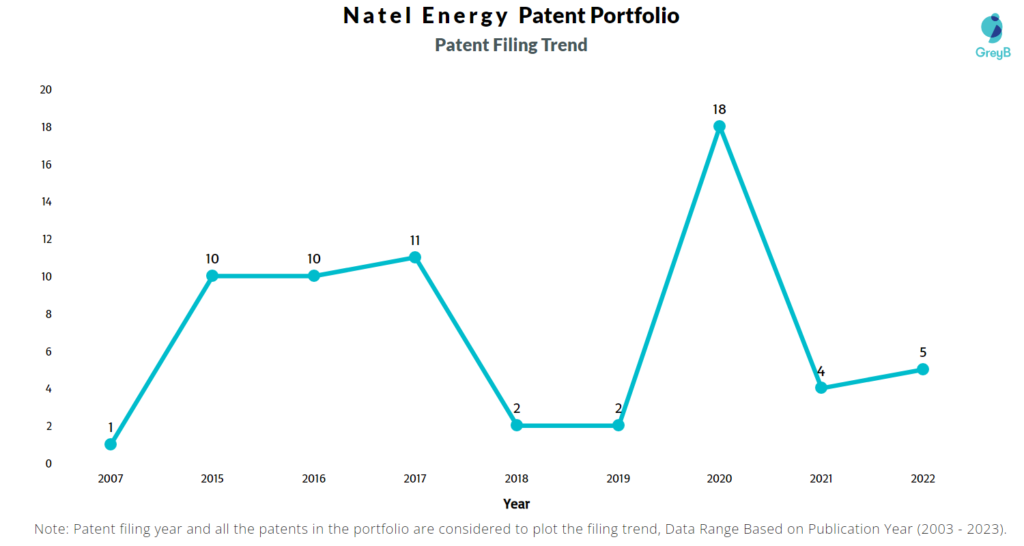 Natel Energy Patent Filing Trend