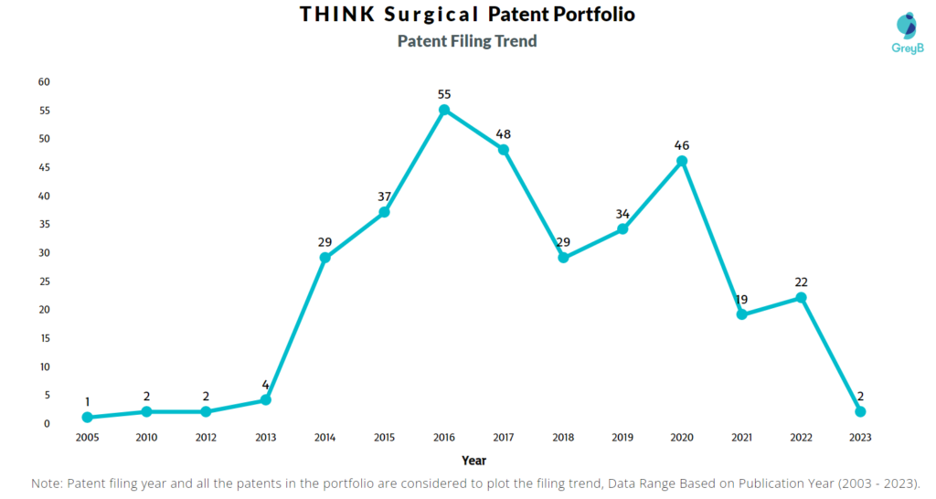 THINK Surgical Patent Filing Trend