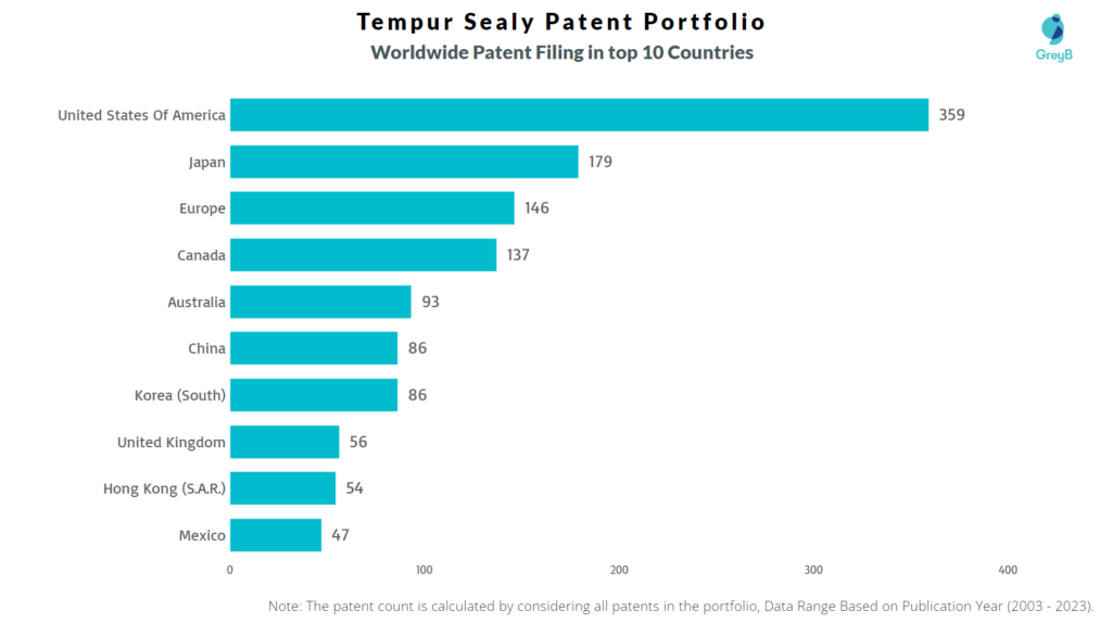 Tempur Sealy Worldwide Patent Filing