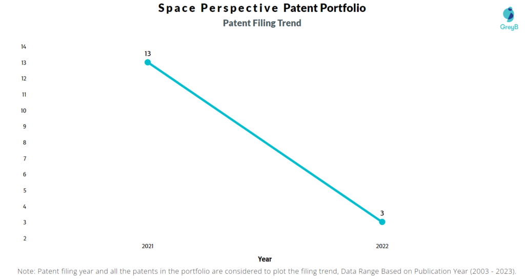 Space Perspective Patent Filing Trend