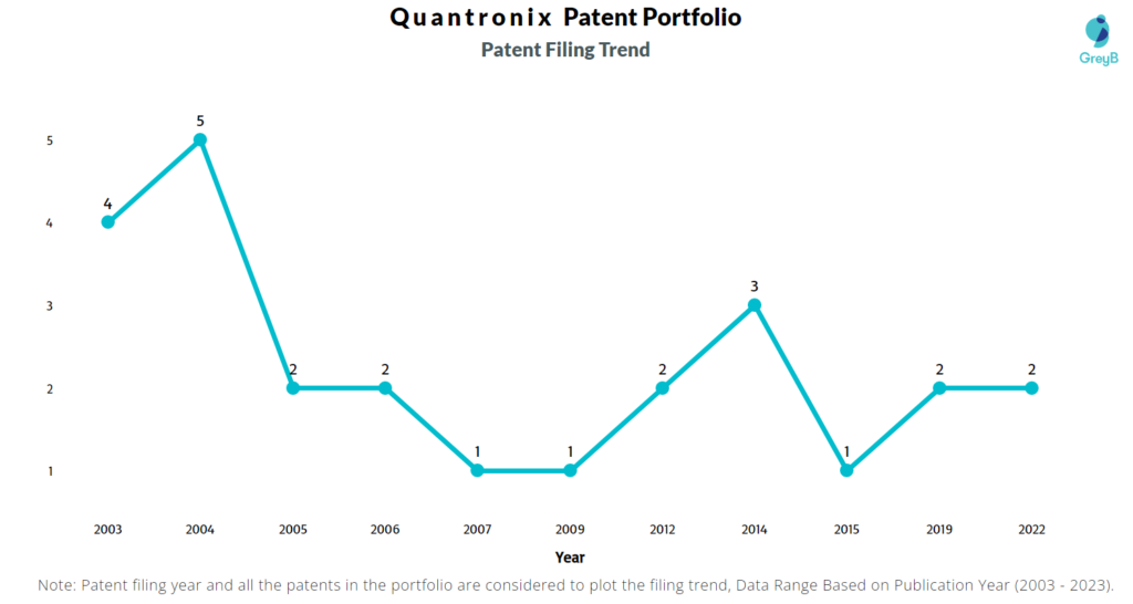Quantronix Patent Filing Trend