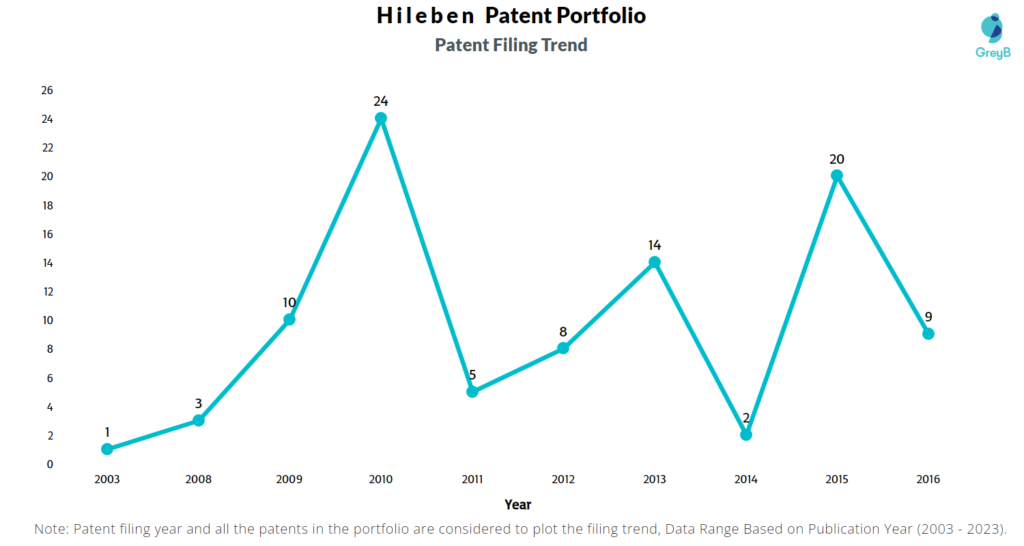 Hileben Patent Filing Trend