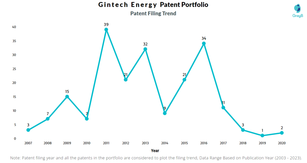 Gintech Energy Patent Filing Trend