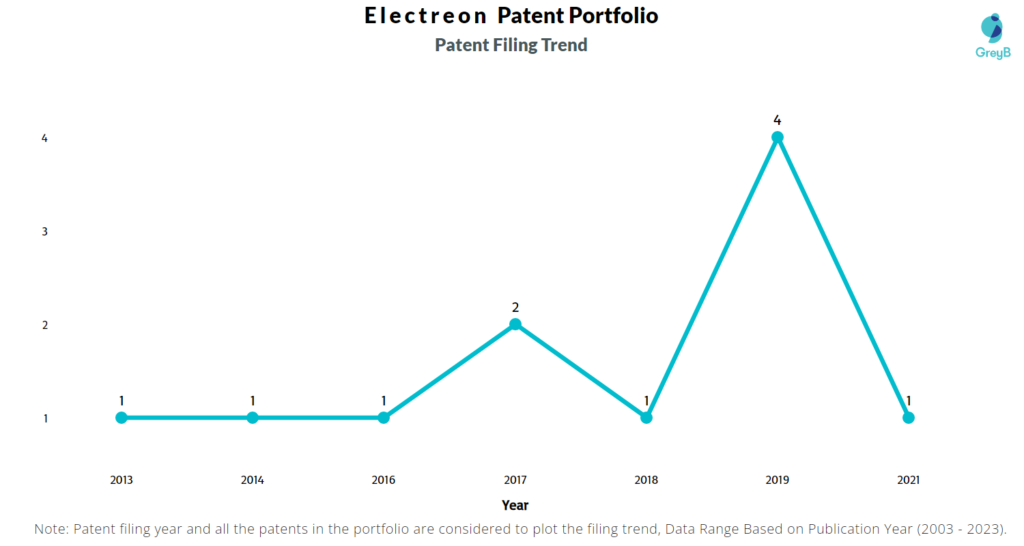 Electreon Patent Filing Trend