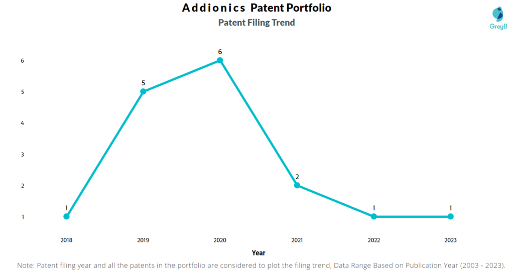 Addionics Patent FIling Trend