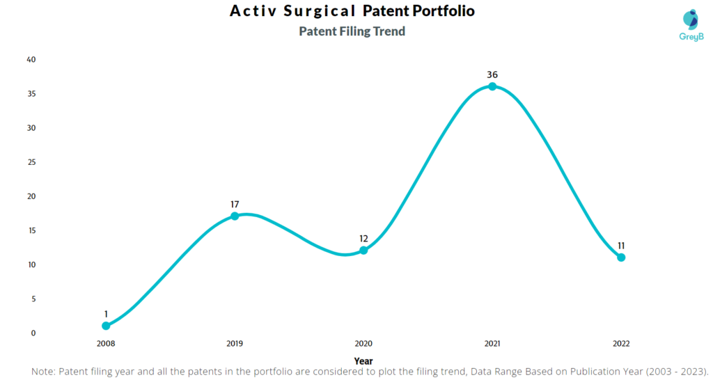 Activ Surgical Patent Filing Trend