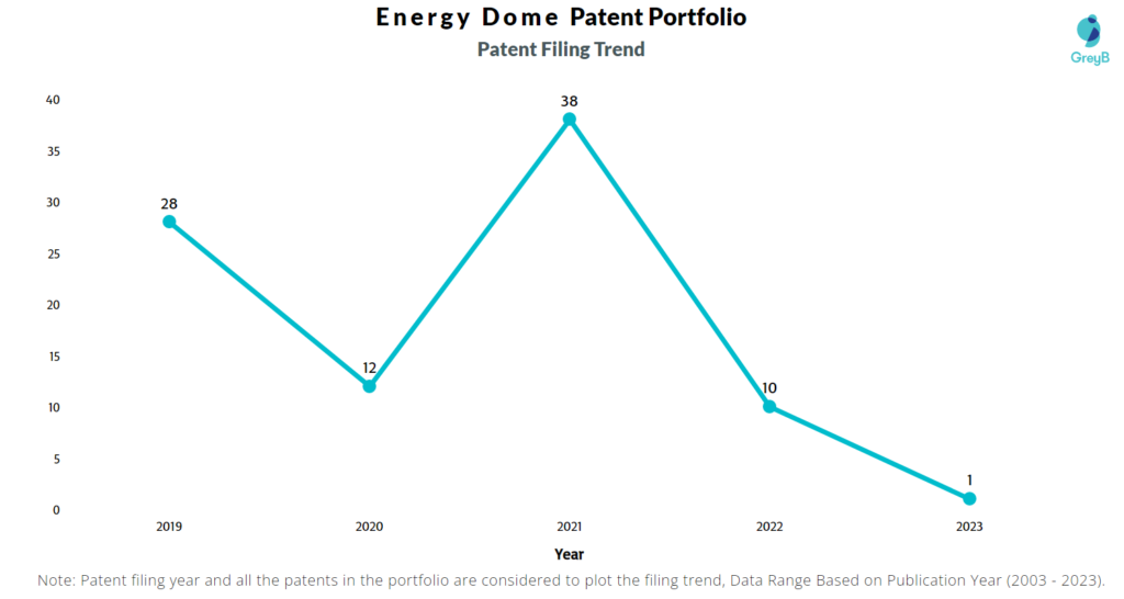Energy Dome Patent Filing Trend