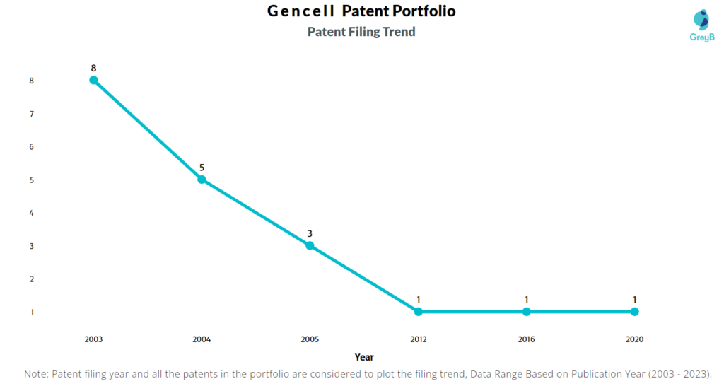 Gencell Patent Filing Trend
