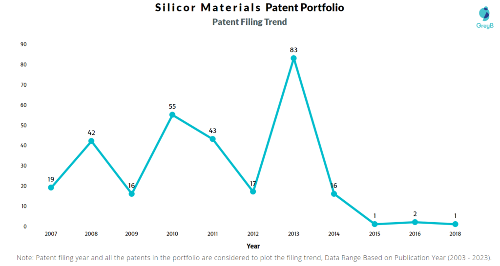 Silicor Materials Patent Filing Trend