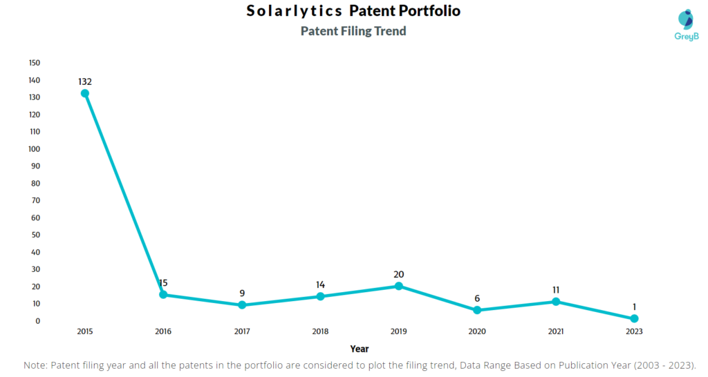 Solarlytics Patent FIling Trend
