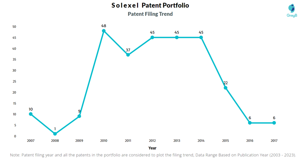 Solexel Patent Filing Trend