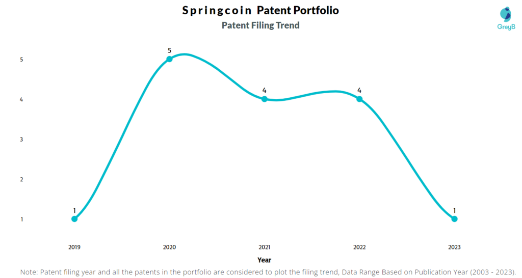 Springcoin Patent Filing Trend