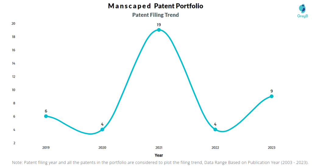 Manscaped Patent Filing Trend