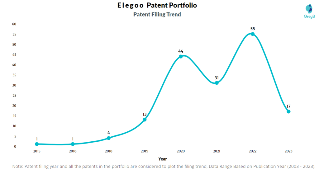 Elegoo Patent Filing Trend