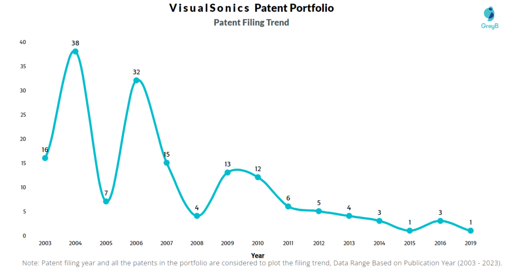 VisualSonics Patent Filing Trend