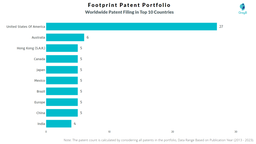 Footprint Worldwide Patent Filing