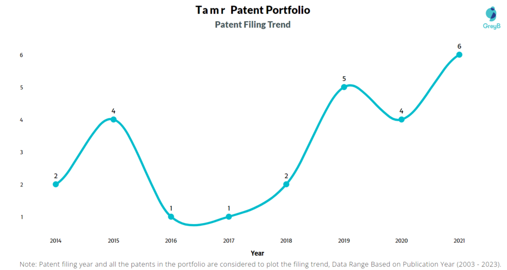 Tamr Patent Filing Trend