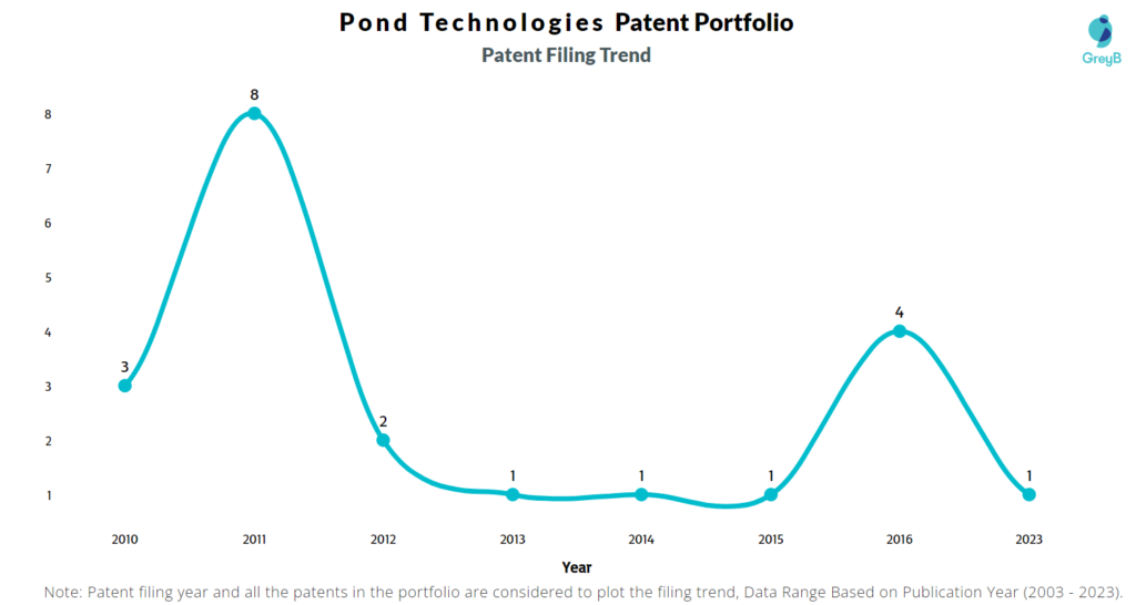 Pond Technologies Patent Filing Trend
