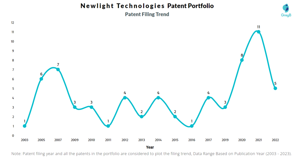 Newlight Technologies Patent Filing Trend