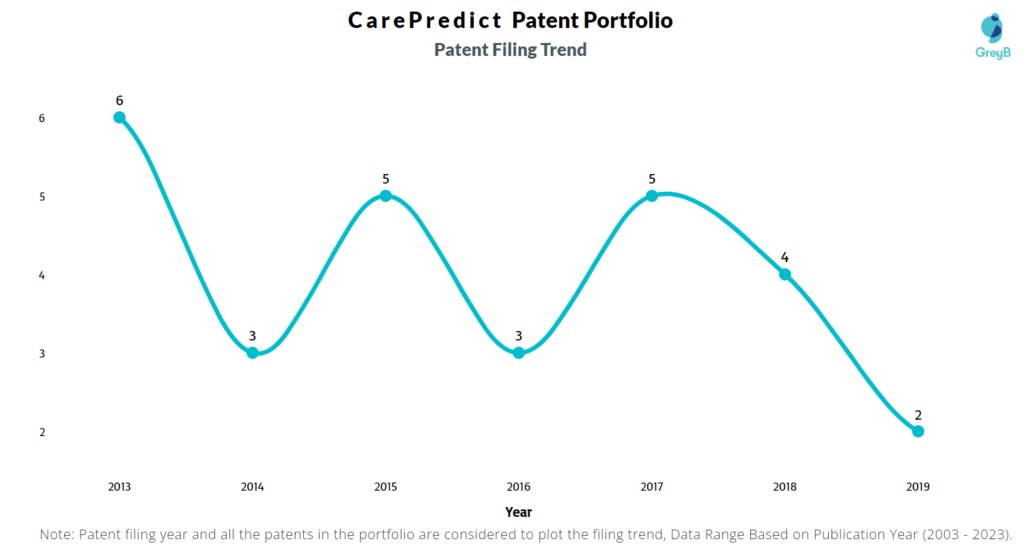 CarePredict Patent Filing Trend