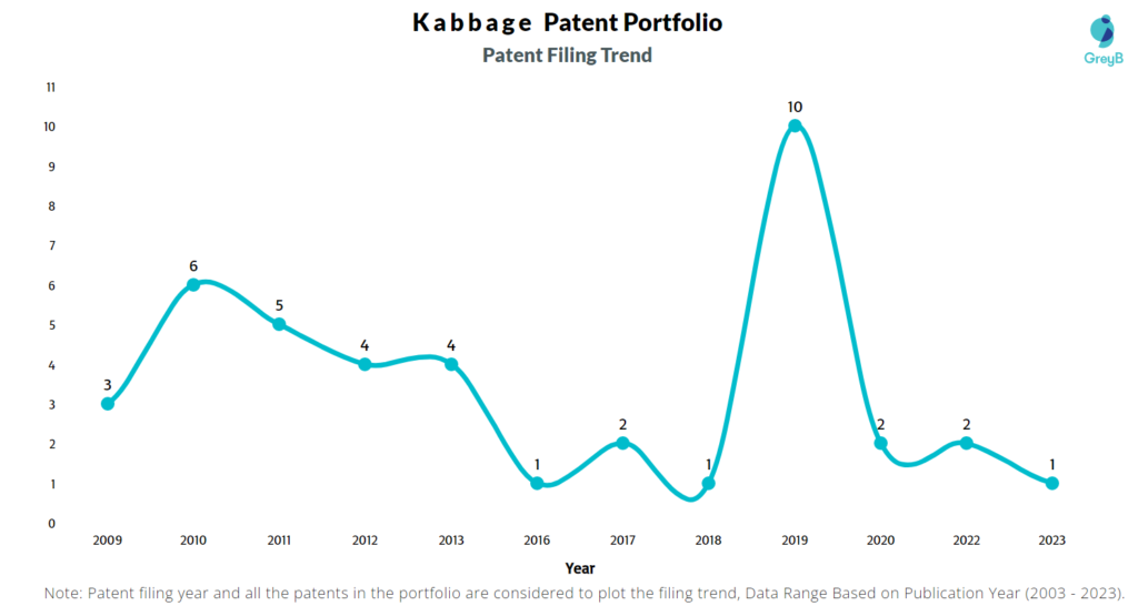 Kabbage Patent Filing Trend