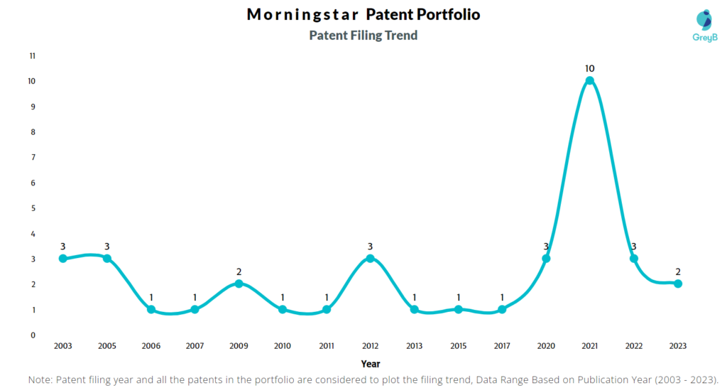 Morningstar Patent Filing Trend