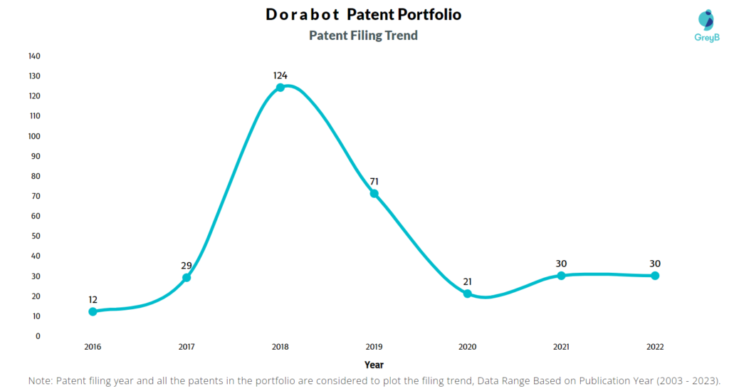 Dorabot Patent Filing Trend