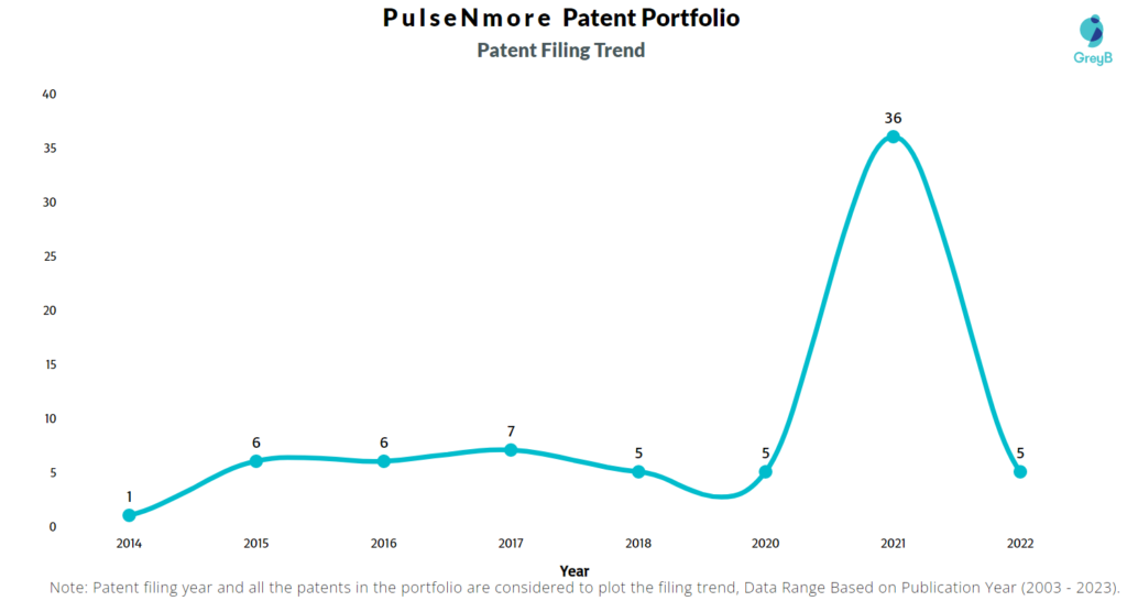 PulseNmore Patent Filing Trend