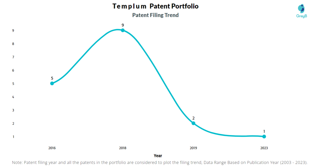 Templum Patent Filing Trend