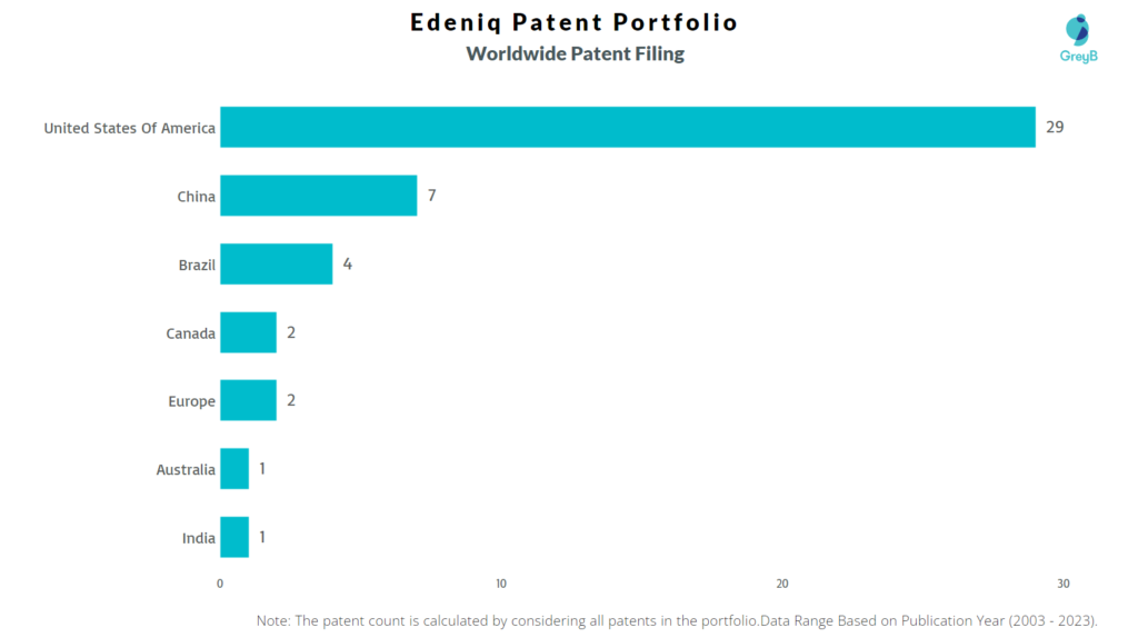 Edeniq Worldwide Patent Filing