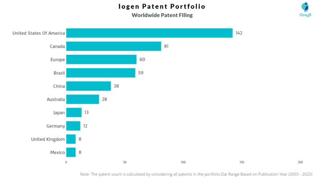 Iogen Corporation Worldwide Patent Filing