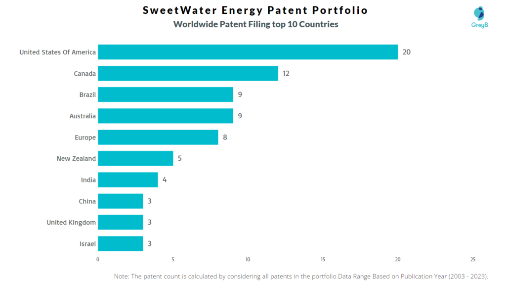 SweetWater Energy Worldwide Patent Filing