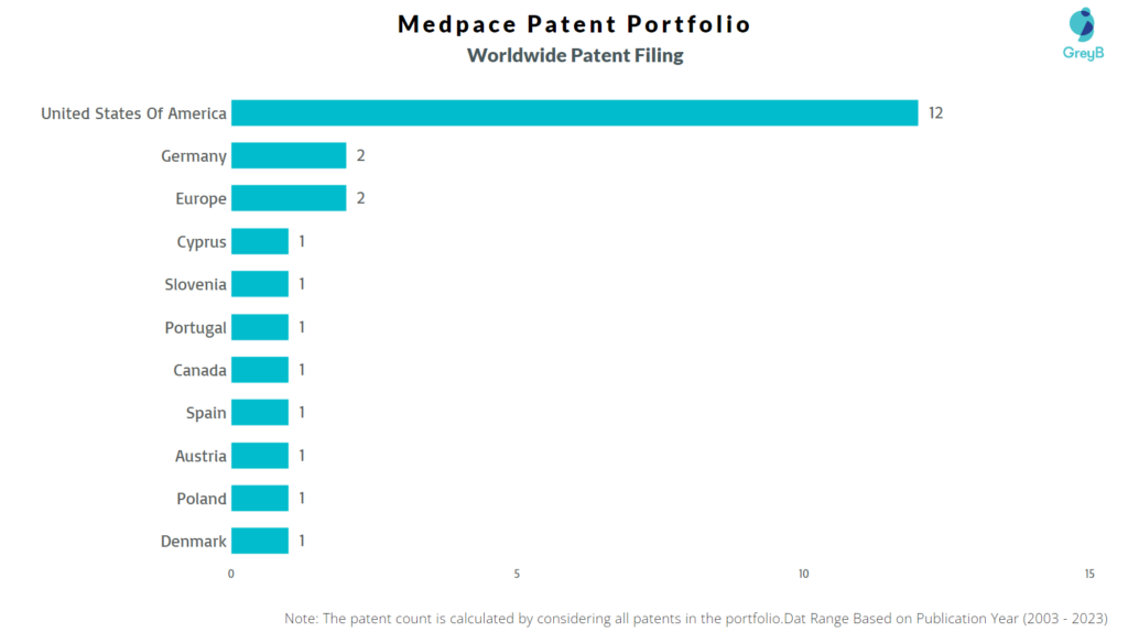 Medpace Worldwide Patent Filing