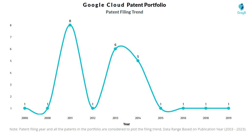Google Cloud Patent Filing Trend